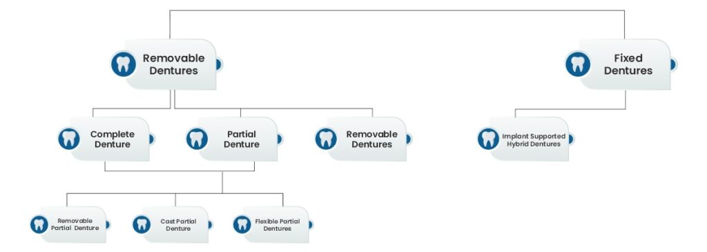 Denture Flow Chart